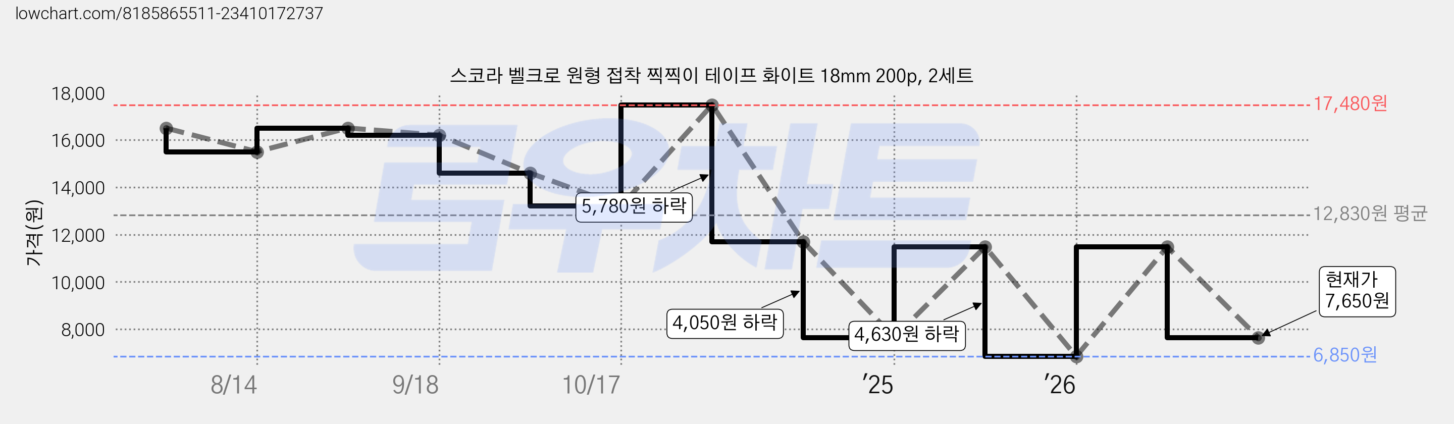 스코라 벨크로 원형 접착 찍찍이 테이프 화이트 18mm 200p, 2세트 가격 변동 차트, 현재가 7,650원, 관측 최저가 6,850원
