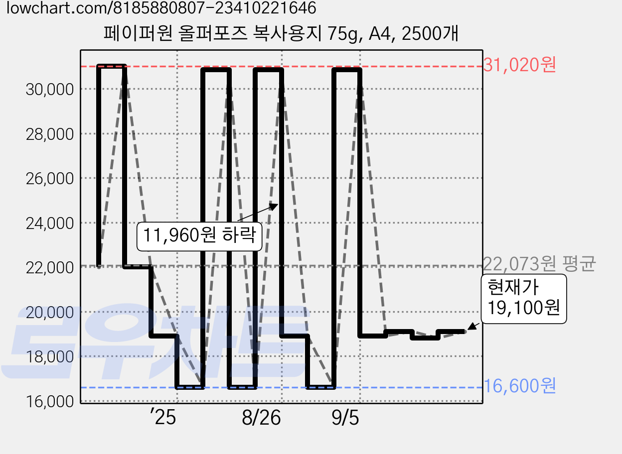 페이퍼원 올퍼포즈 복사용지 75g, A4, 2500개 가격 변동 차트, 현재가 19,100원, 관측 최저가 16,600원