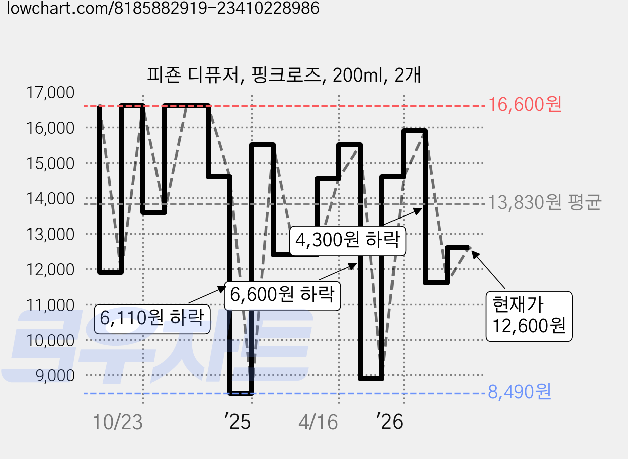 피죤 디퓨저, 핑크로즈, 200ml, 2개 가격 변동 차트, 현재가 12,600원, 관측 최저가 8,490원