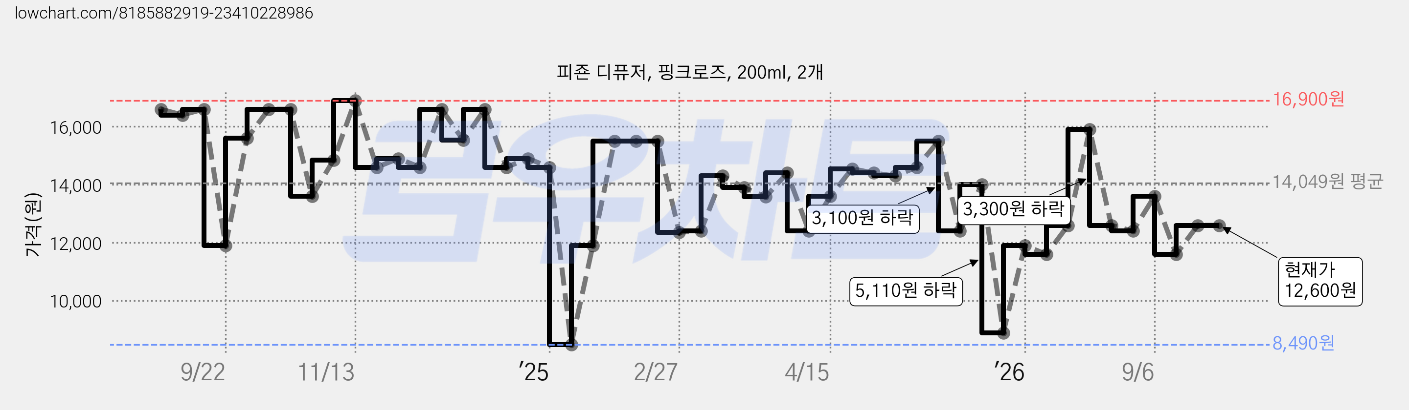 피죤 디퓨저, 핑크로즈, 200ml, 2개 가격 변동 차트, 현재가 12,600원, 관측 최저가 8,490원