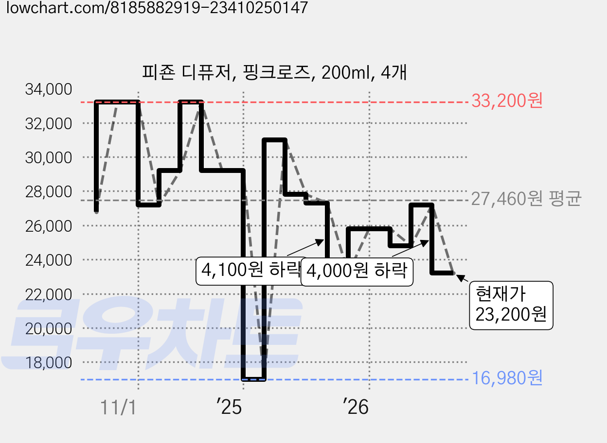 피죤 디퓨저, 핑크로즈, 200ml, 4개 가격 변동 차트, 현재가 23,200원, 관측 최저가 16,980원