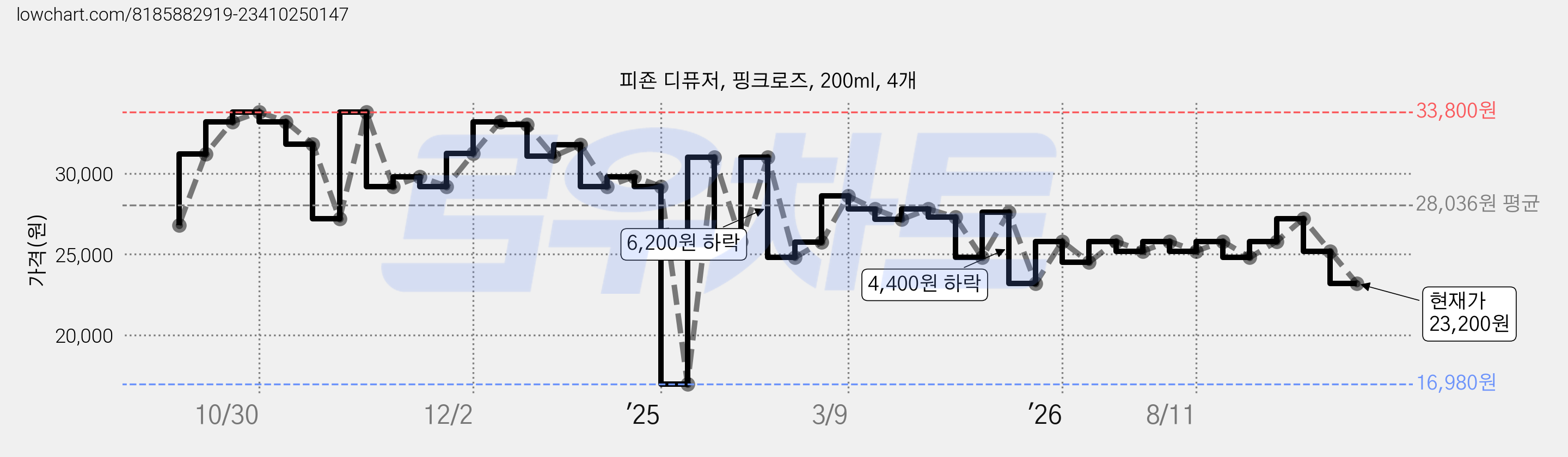 피죤 디퓨저, 핑크로즈, 200ml, 4개 가격 변동 차트, 현재가 23,200원, 관측 최저가 16,980원