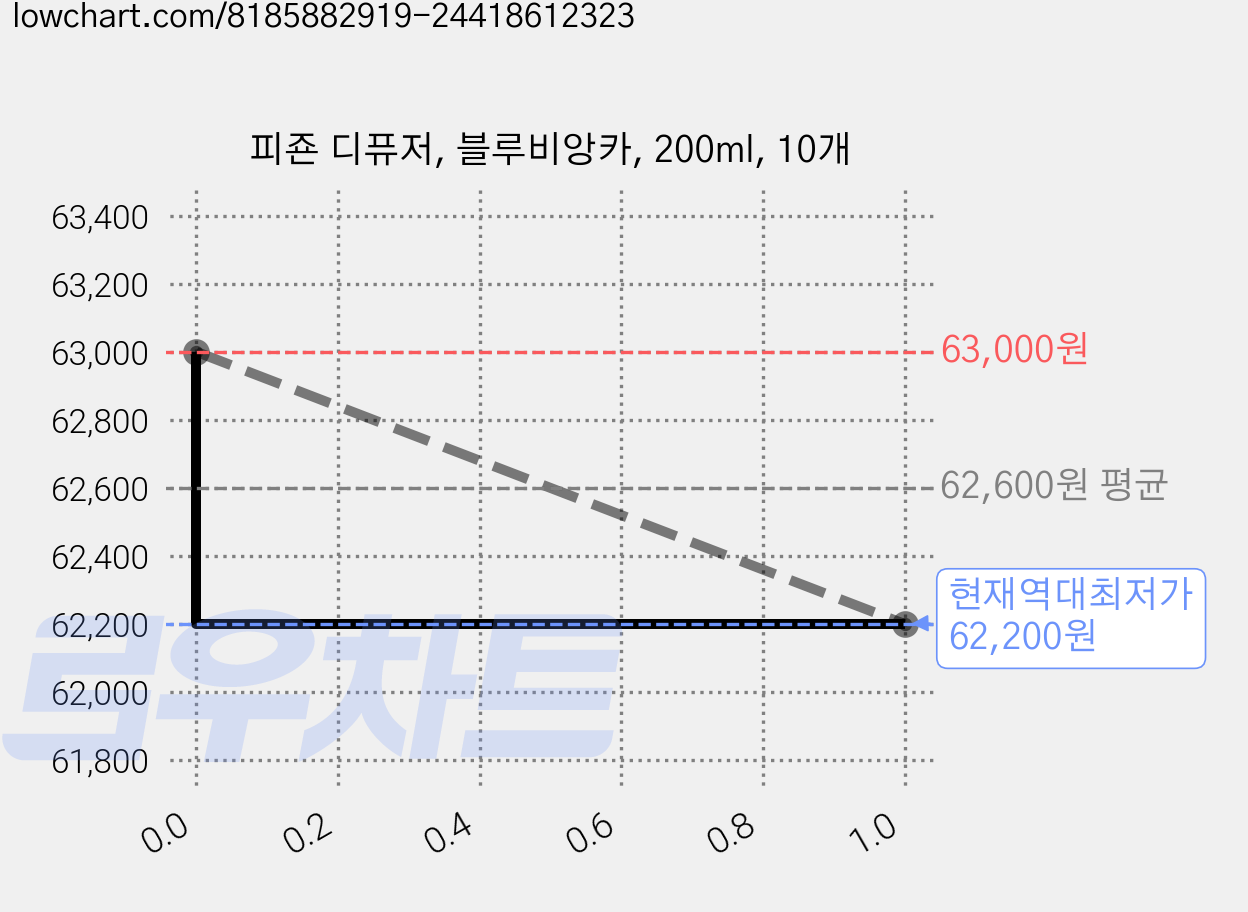 피죤 디퓨저, 블루비앙카, 200ml, 10개 가격 변동 차트, 현재가 62,200원, 역대최저가