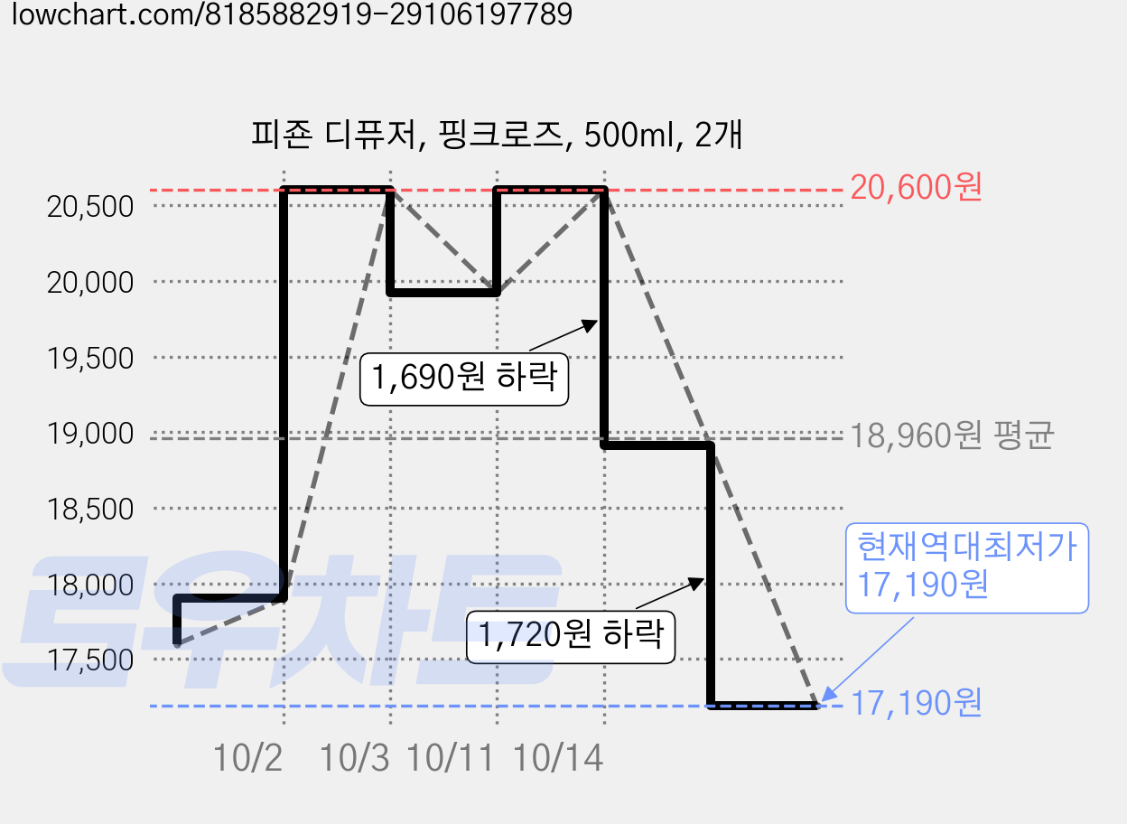 피죤 디퓨저, 핑크로즈, 500ml, 2개 가격 변동 차트, 현재가 17,190원, 역대최저가
