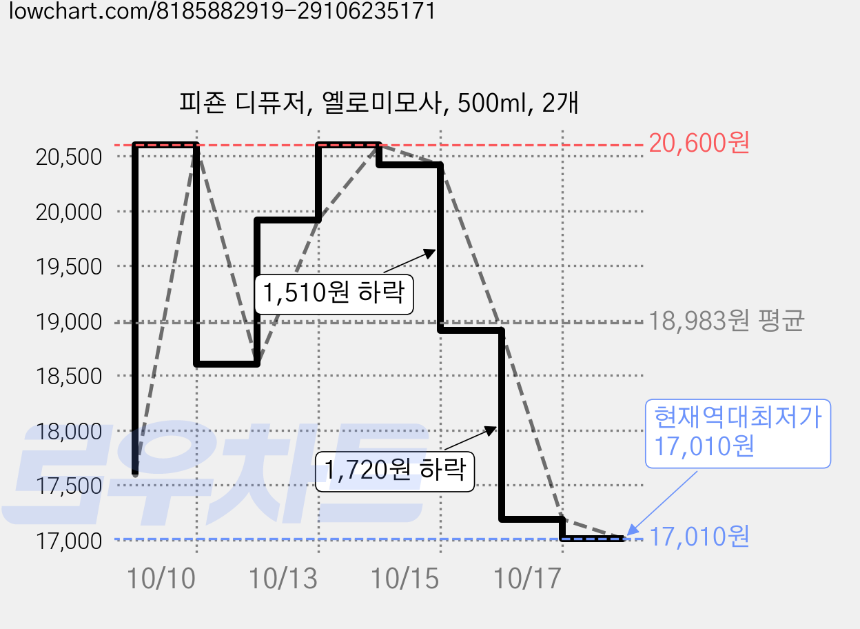 피죤 디퓨저, 옐로미모사, 500ml, 2개 가격 변동 차트, 현재가 17,010원, 역대최저가