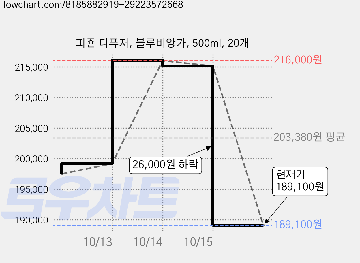 피죤 디퓨저, 블루비앙카, 500ml, 20개 가격 변동 차트, 현재가 189,100원, 관측 최저가 176,000원