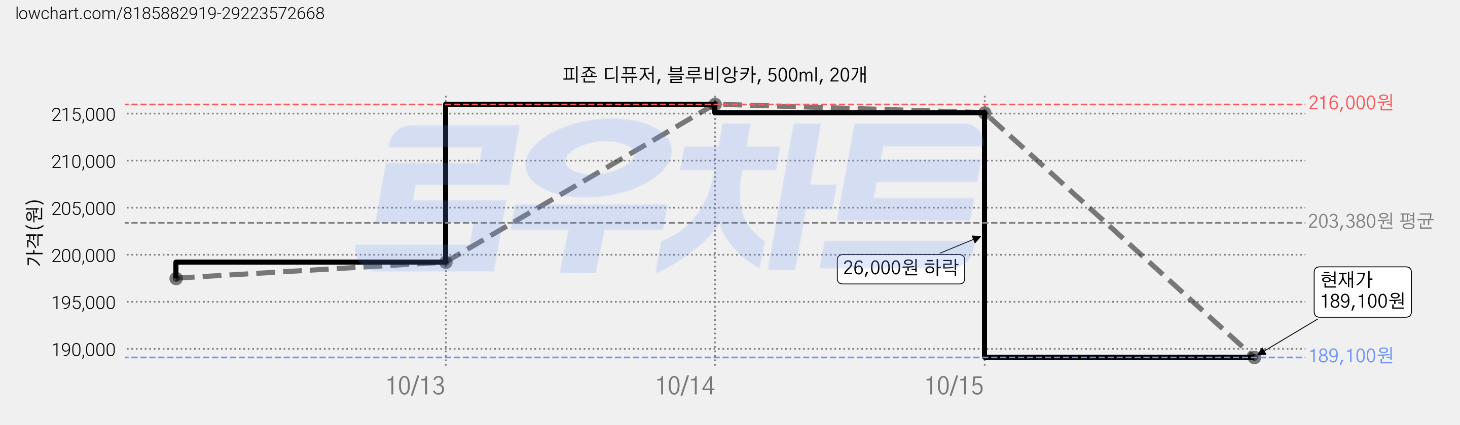 피죤 디퓨저, 블루비앙카, 500ml, 20개 가격 변동 차트, 현재가 189,100원, 관측 최저가 176,000원