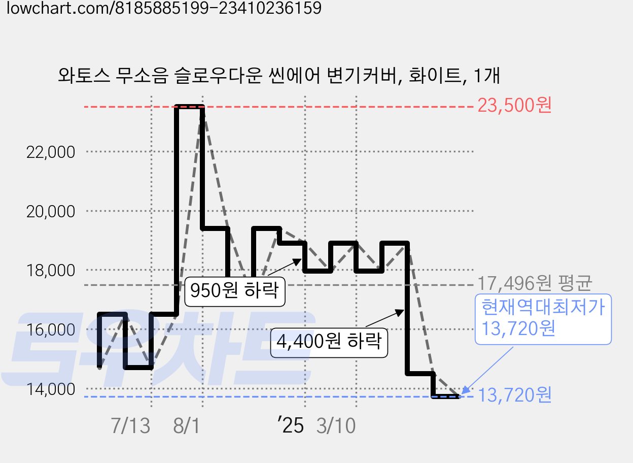 와토스 무소음 슬로우다운 씬에어 변기커버, 화이트, 1개 가격 변동 차트, 현재가 13,720원, 역대최저가