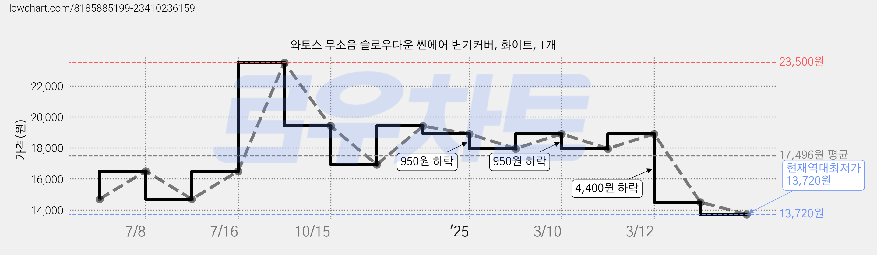 와토스 무소음 슬로우다운 씬에어 변기커버, 화이트, 1개 가격 변동 차트, 현재가 13,720원, 역대최저가