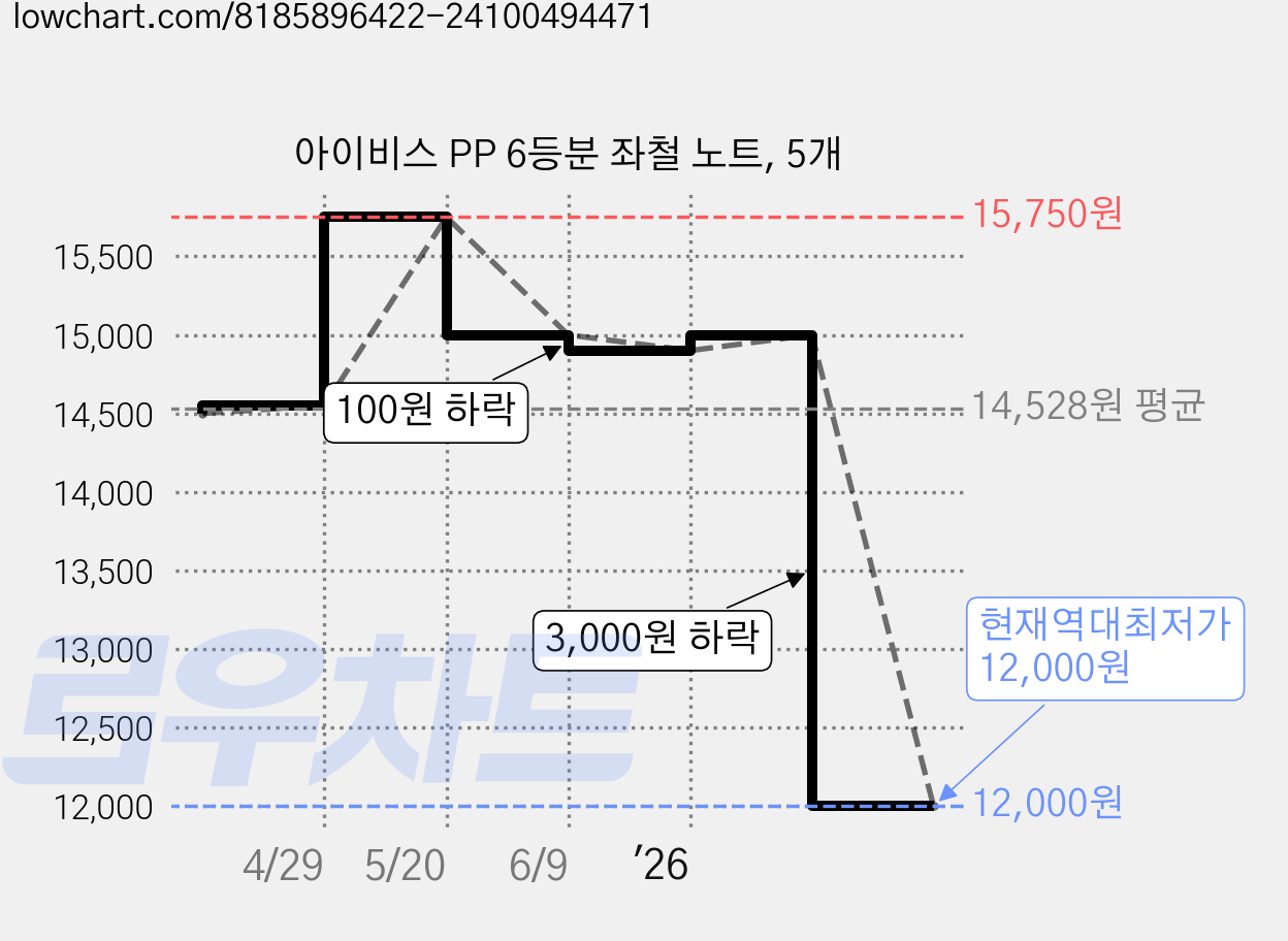 아이비스 PP 6등분 좌철 노트, 5개 가격 변동 차트, 현재가 12,000원, 역대최저가