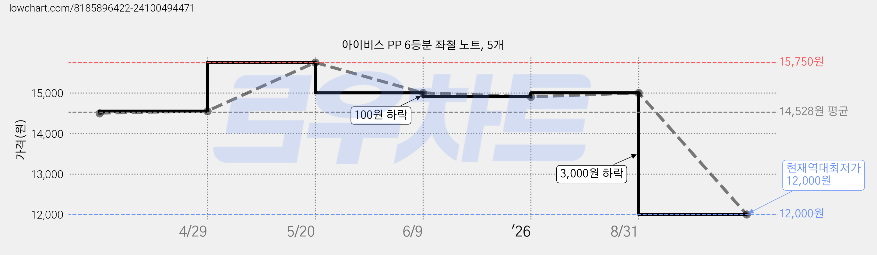 아이비스 PP 6등분 좌철 노트, 5개 가격 변동 차트, 현재가 12,000원, 역대최저가