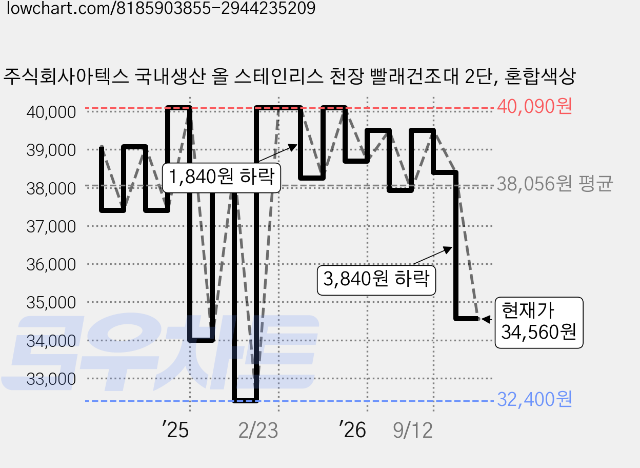 주식회사아텍스 국내생산 올 스테인리스 천장 빨래건조대 2단, 혼합색상 가격 변동 차트, 현재가 34,560원, 관측 최저가 32,400원