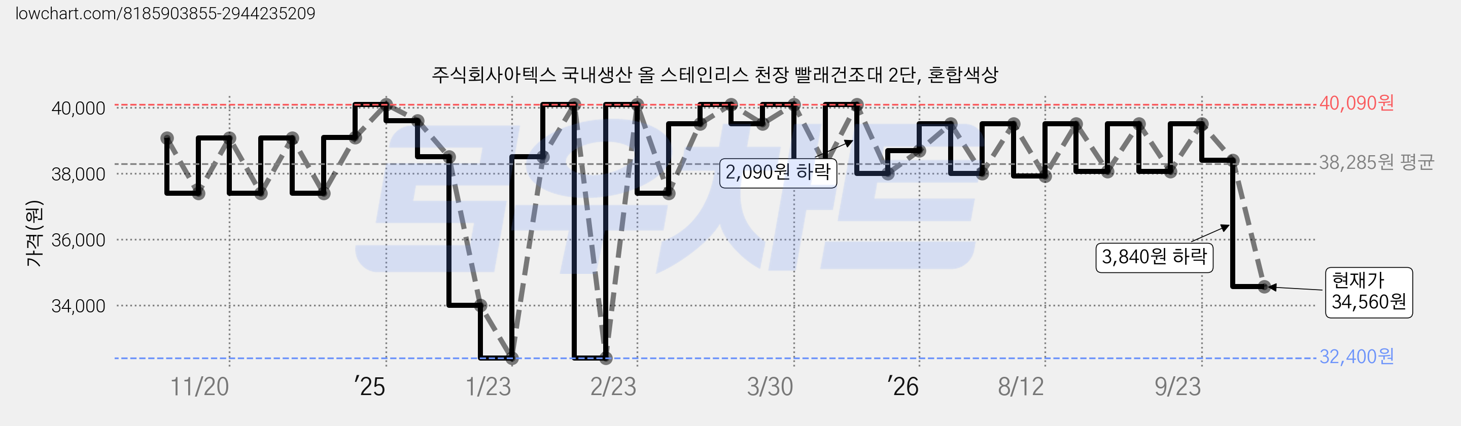 주식회사아텍스 국내생산 올 스테인리스 천장 빨래건조대 2단, 혼합색상 가격 변동 차트, 현재가 34,560원, 관측 최저가 32,400원