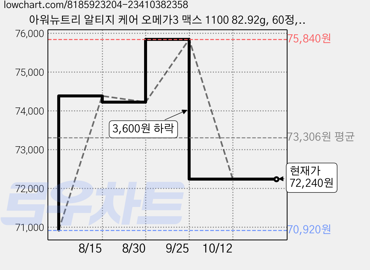 아워뉴트리 알티지 케어 오메가3 맥스 1100 82.92g, 60정, 2개 가격 변동 차트, 현재가 72,240원, 관측 최저가 70,920원