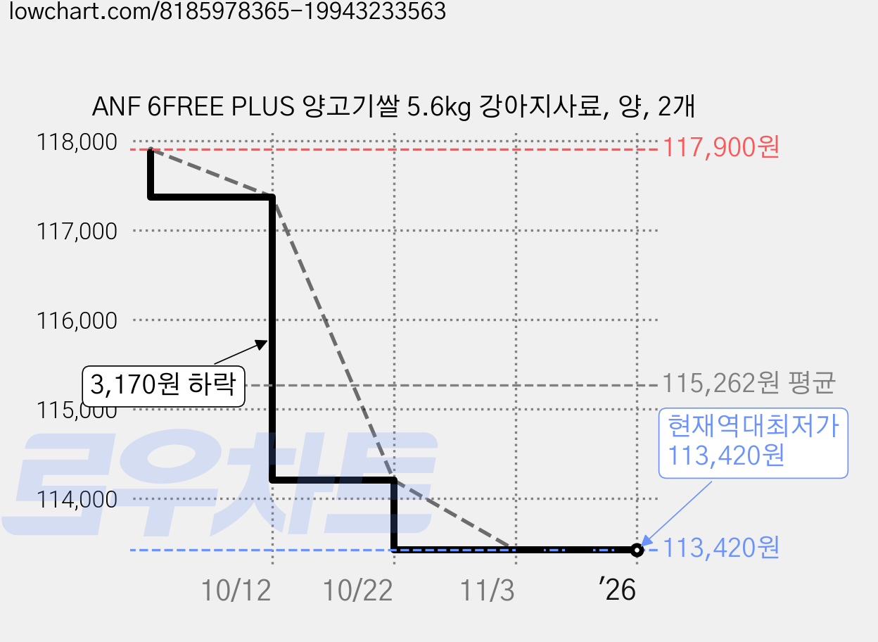 ANF 6FREE PLUS 양고기쌀 5.6kg 강아지사료, 양, 2개 가격 변동 차트, 현재가 113,420원, 역대최저가