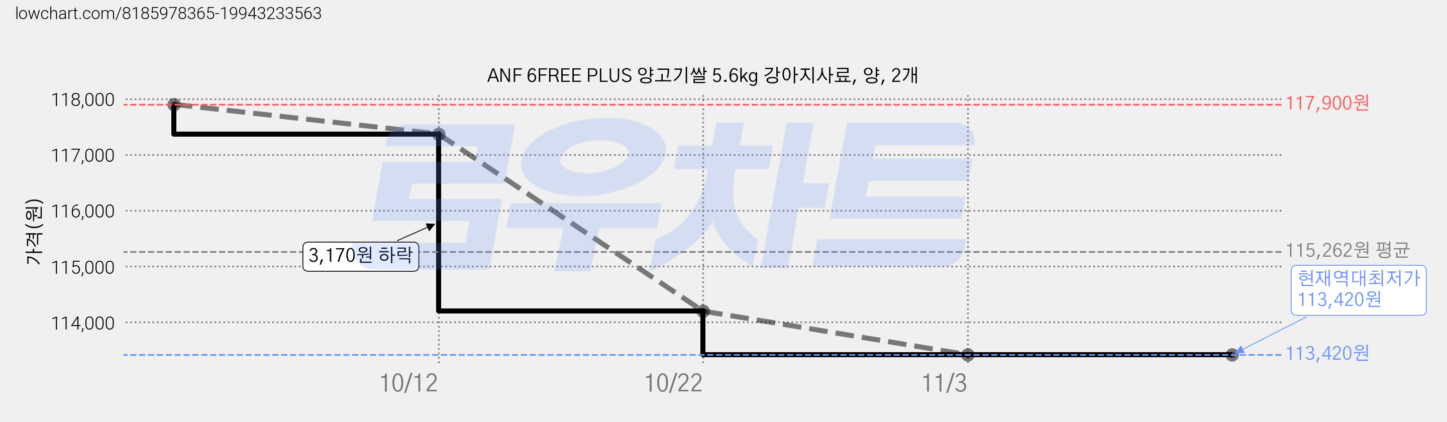 ANF 6FREE PLUS 양고기쌀 5.6kg 강아지사료, 양, 2개 가격 변동 차트, 현재가 113,420원, 역대최저가