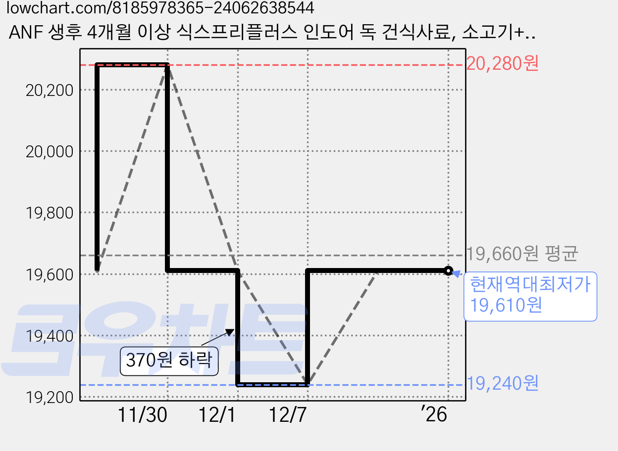 ANF 생후 4개월 이상 식스프리플러스 인도어 독 건식사료, 소고기+연어, 400g, 4개 가격 변동 차트, 현재가 19,610원, 역대최저가