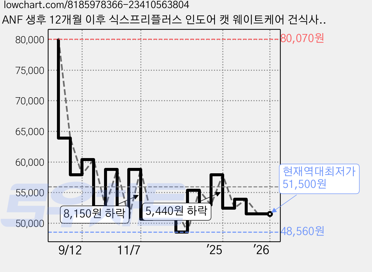 ANF 생후 12개월 이후 식스프리플러스 인도어 캣 웨이트케어 건식사료, 닭, 5.6kg, 1세트 가격 변동 차트, 현재가 51,500원, 역대최저가