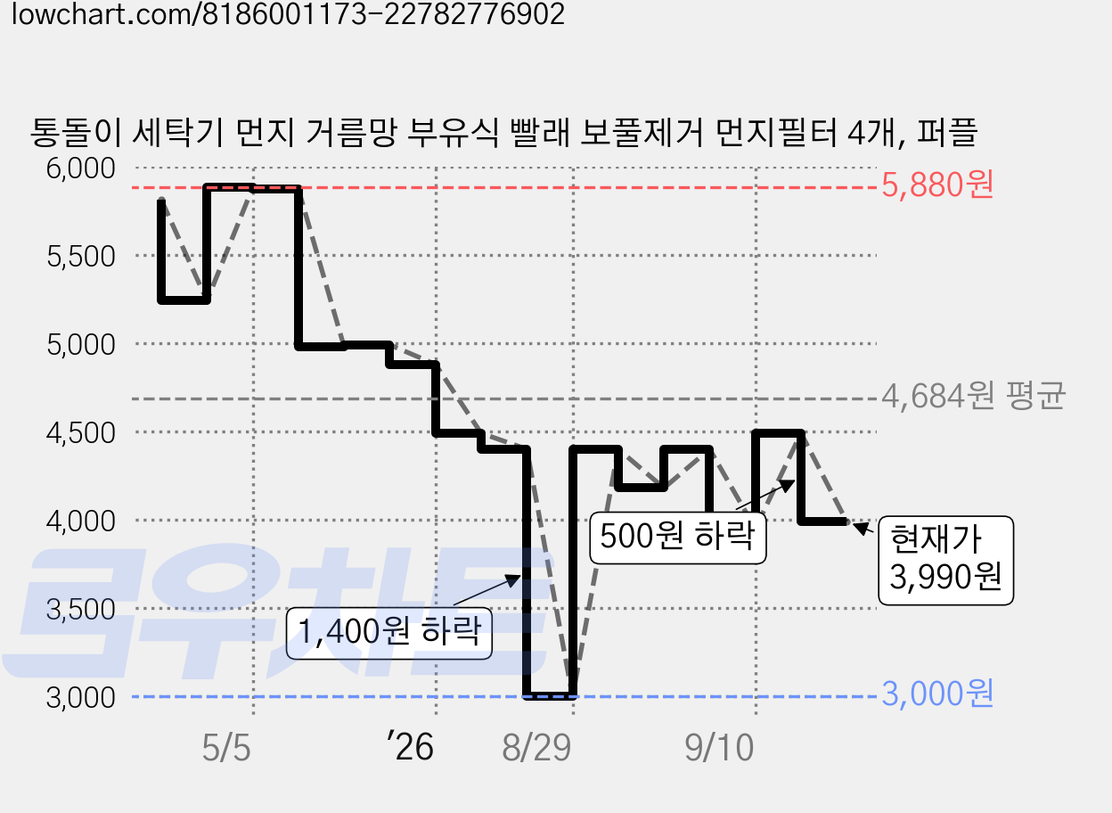 통돌이 세탁기 먼지 거름망 부유식 빨래 보풀제거 먼지필터 4개, 퍼플 가격 변동 차트, 현재가 3,990원, 관측 최저가 3,000원