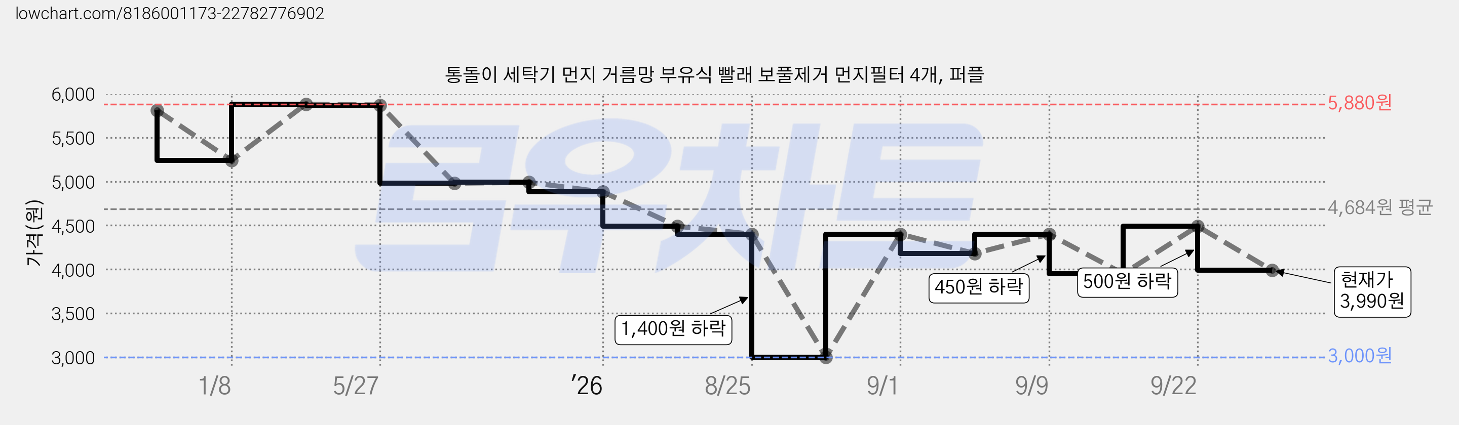 통돌이 세탁기 먼지 거름망 부유식 빨래 보풀제거 먼지필터 4개, 퍼플 가격 변동 차트, 현재가 3,990원, 관측 최저가 3,000원