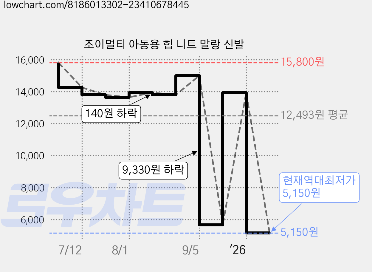 조이멀티 아동용 힙 니트 말랑 신발 가격 변동 차트, 현재가 5,150원, 역대최저가