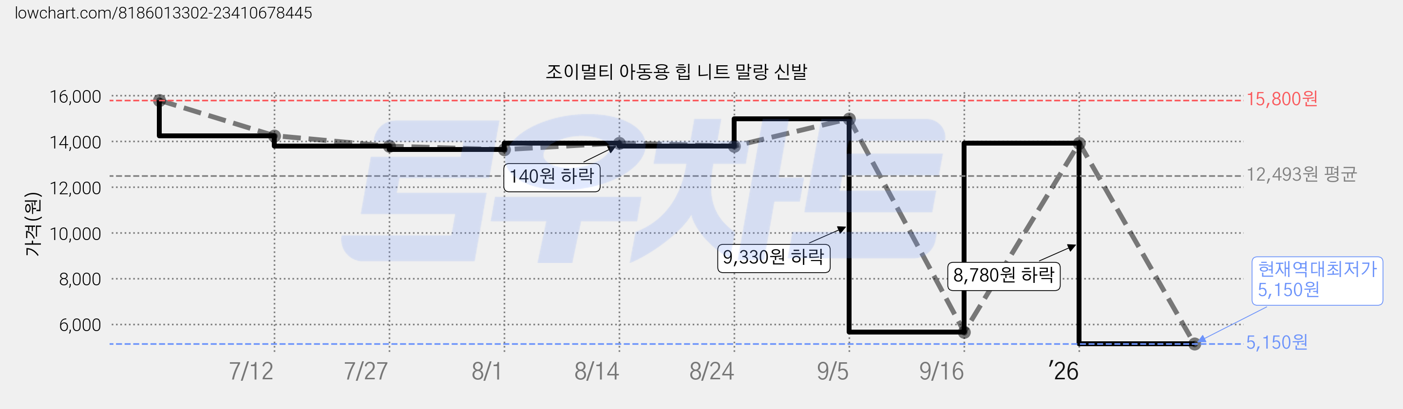 조이멀티 아동용 힙 니트 말랑 신발 가격 변동 차트, 현재가 5,150원, 역대최저가