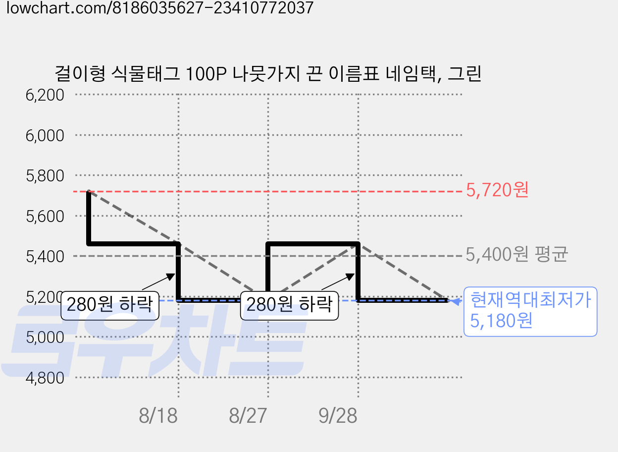 걸이형 식물태그 100P 나뭇가지 끈 이름표 네임택, 그린 가격 변동 차트, 현재가 5,180원, 역대최저가