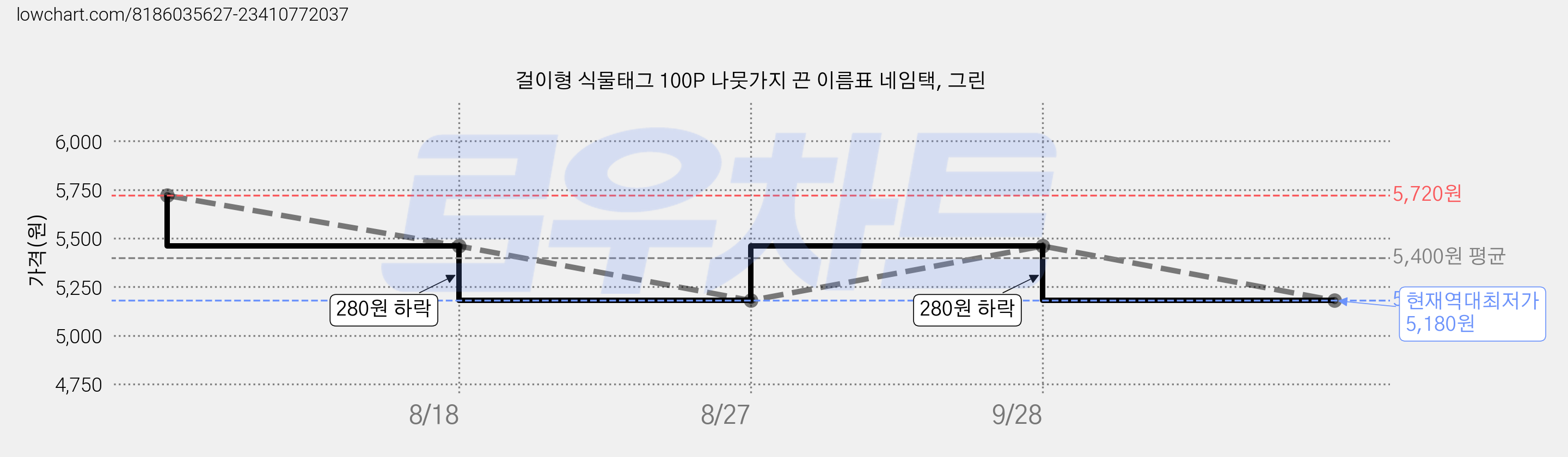 걸이형 식물태그 100P 나뭇가지 끈 이름표 네임택, 그린 가격 변동 차트, 현재가 5,180원, 역대최저가