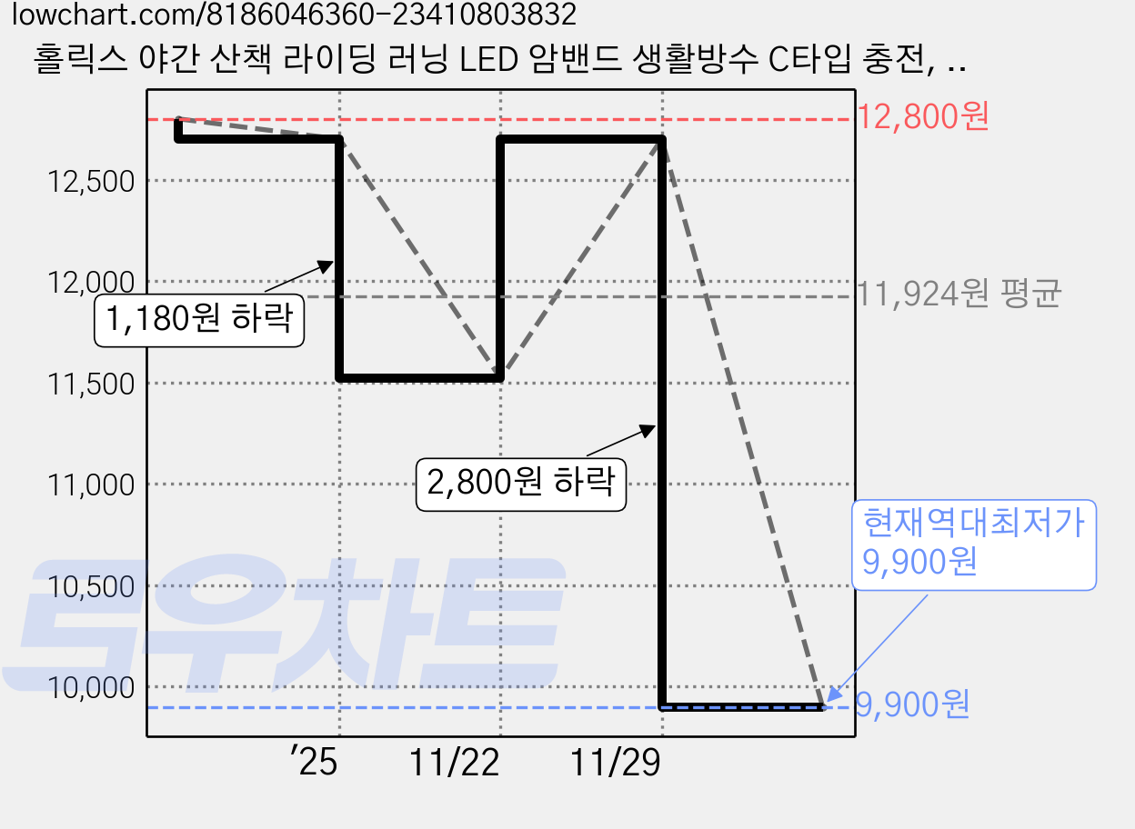 홀릭스 야간 산책 라이딩 러닝 LED 암밴드 생활방수 C타입 충전, 그레이, 1개, 그레이 가격 변동 차트, 현재가 9,900원, 역대최저가