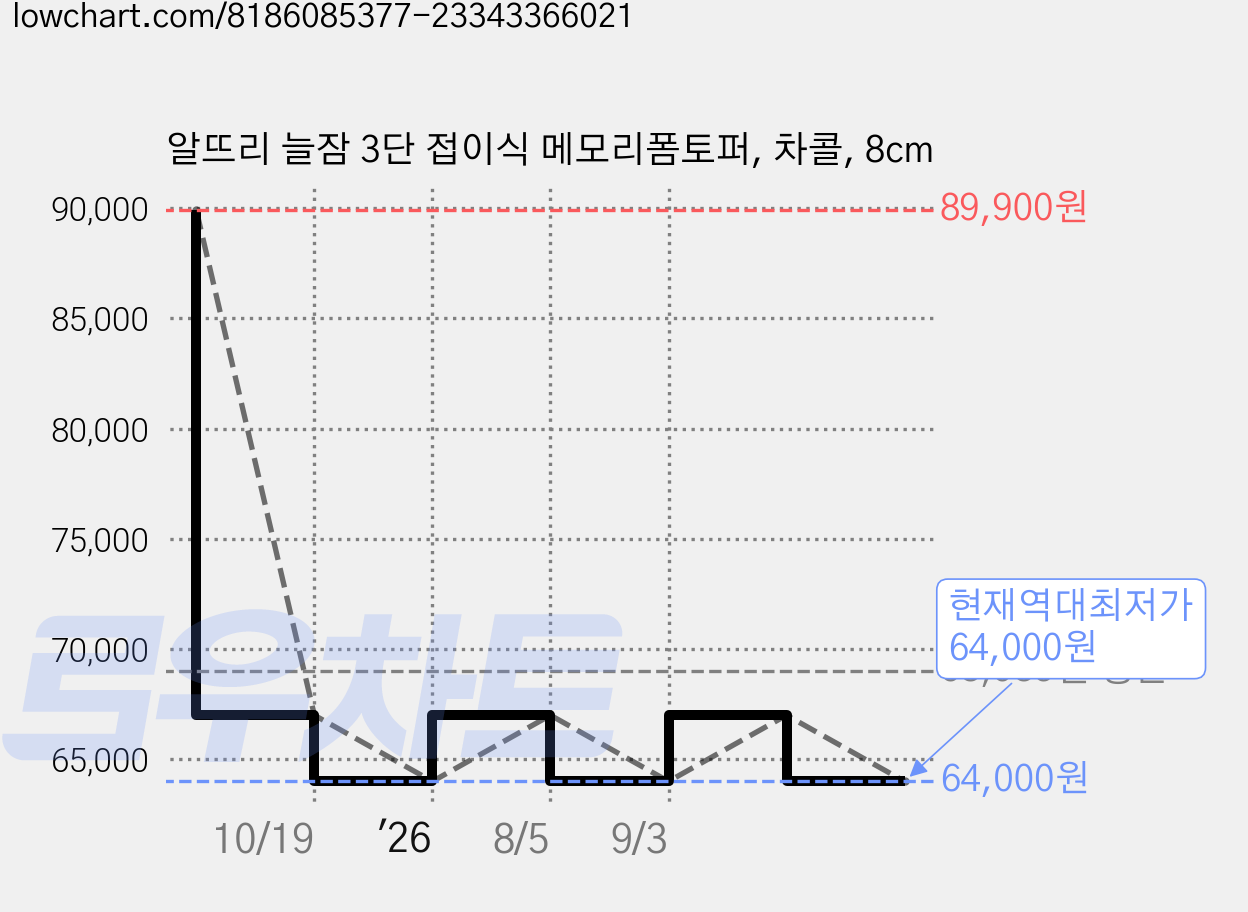 알뜨리 늘잠 3단 접이식 메모리폼토퍼, 차콜, 8cm 가격 변동 차트, 현재가 64,000원, 역대최저가