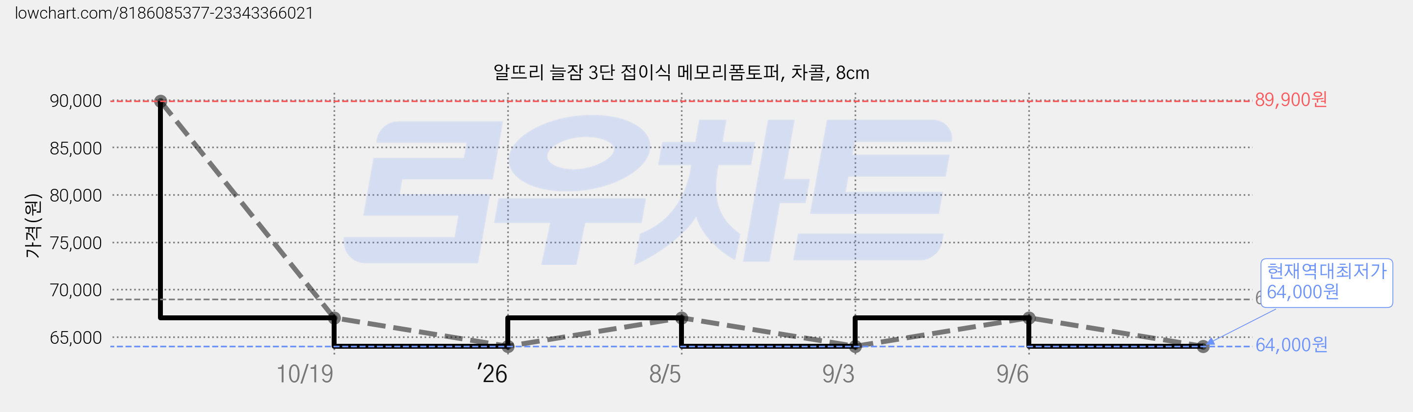 알뜨리 늘잠 3단 접이식 메모리폼토퍼, 차콜, 8cm 가격 변동 차트, 현재가 64,000원, 역대최저가