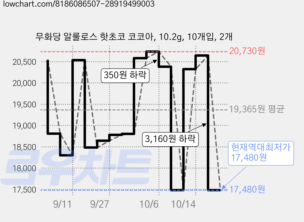 무화당 알룰로스 핫초코 코코아, 10.2g, 10개입, 2개 가격 변동 차트, 현재가 17,480원, 역대최저가