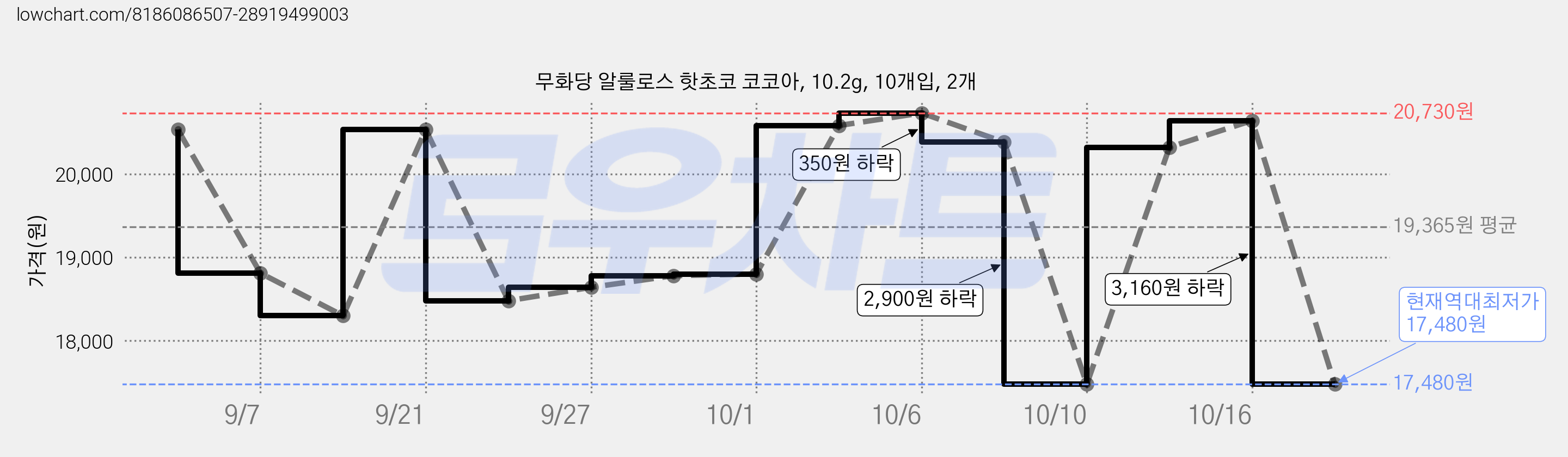 무화당 알룰로스 핫초코 코코아, 10.2g, 10개입, 2개 가격 변동 차트, 현재가 17,480원, 역대최저가