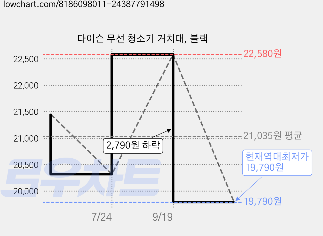 다이슨 무선 청소기 거치대, 블랙 가격 변동 차트, 현재가 19,790원, 역대최저가
