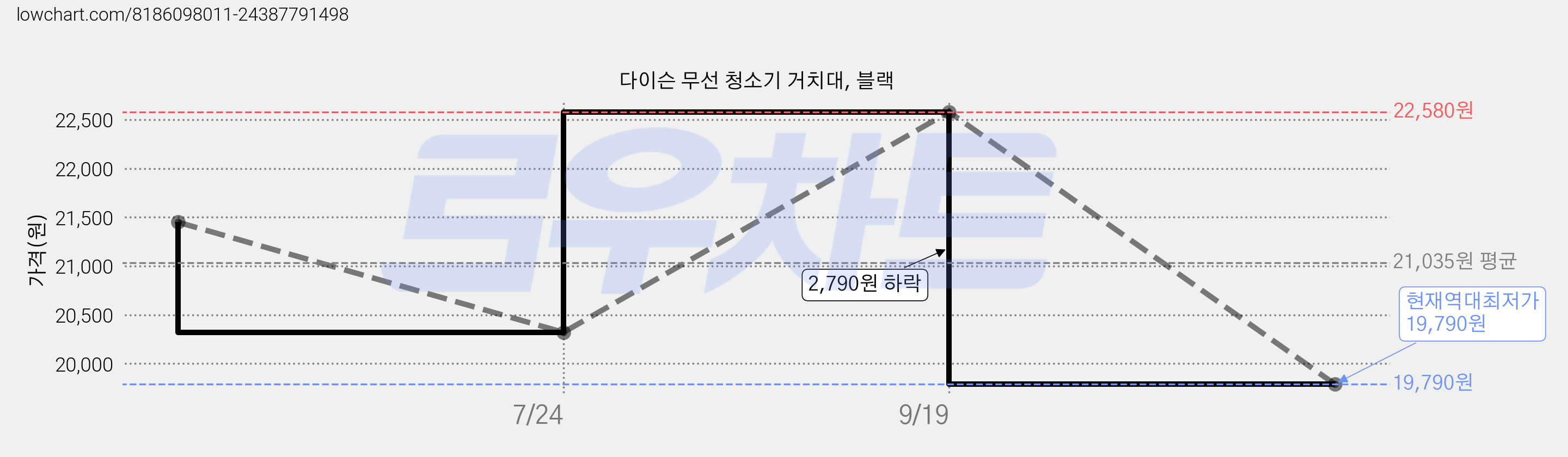 다이슨 무선 청소기 거치대, 블랙 가격 변동 차트, 현재가 19,790원, 역대최저가