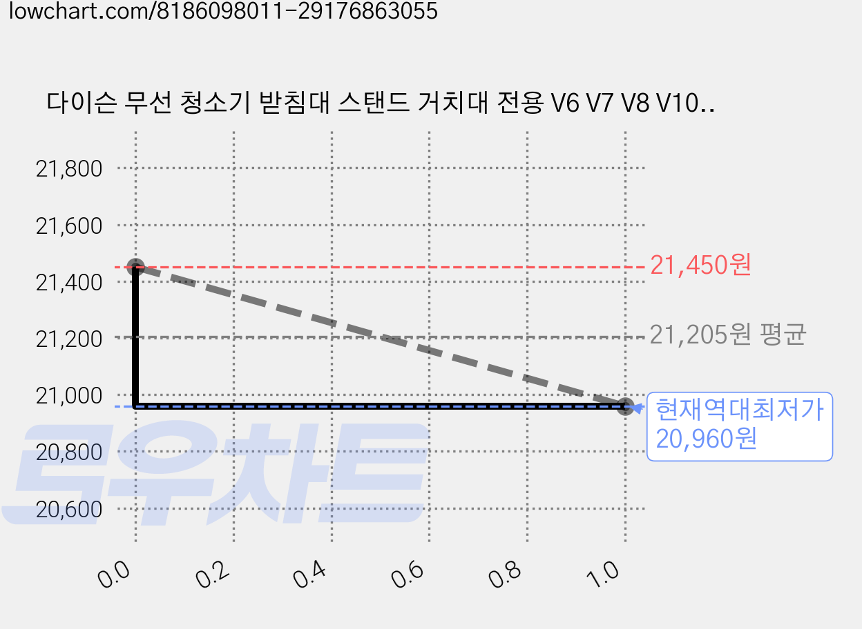 다이슨 무선 청소기 받침대 스탠드 거치대 전용 V6 V7 V8 V10 V11 V12 V15 전기종 호환 가능 다용도, 화이트1개 가격 변동 차트, 현재가 20,960원, 역대최저가