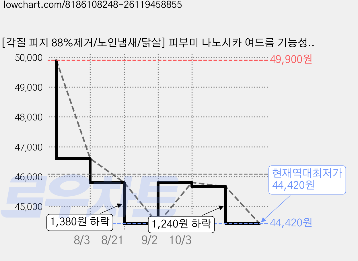 [각질 피지 88%제거/노인냄새/닭살] 피부미 나노시카 여드름 기능성 바디워시 체취제거/등드름/가드름, 500ml, 2개 가격 변동 차트, 현재가 44,420원, 역대최저가