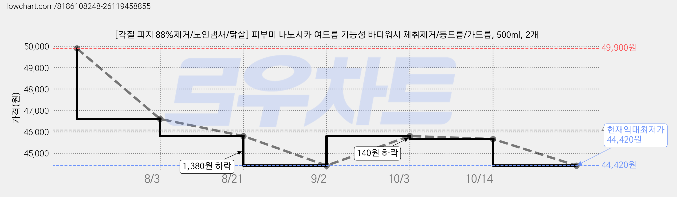 [각질 피지 88%제거/노인냄새/닭살] 피부미 나노시카 여드름 기능성 바디워시 체취제거/등드름/가드름, 500ml, 2개 가격 변동 차트, 현재가 44,420원, 역대최저가