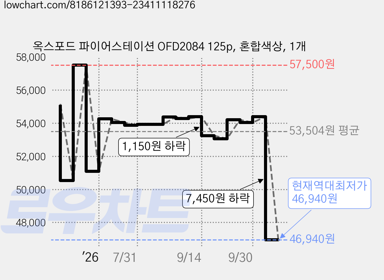 옥스포드 파이어스테이션 OFD2084 125p, 혼합색상, 1개 가격 변동 차트, 현재가 46,940원, 역대최저가