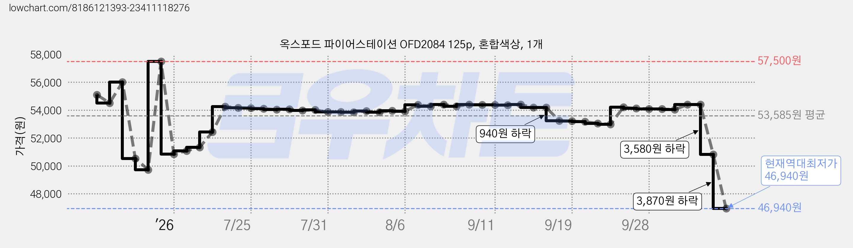 옥스포드 파이어스테이션 OFD2084 125p, 혼합색상, 1개 가격 변동 차트, 현재가 46,940원, 역대최저가