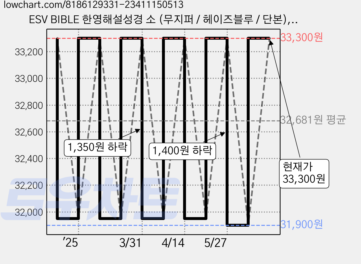ESV BIBLE 한영해설성경 소 (무지퍼 / 헤이즈블루 / 단본), 아가페, 아가페 가격 변동 차트, 현재가 33,300원, 관측 최저가 31,900원