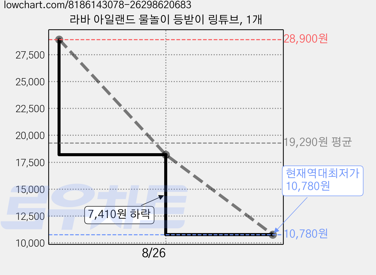 라바 아일랜드 물놀이 등받이 링튜브, 1개 가격 변동 차트, 현재가 10,780원, 역대최저가