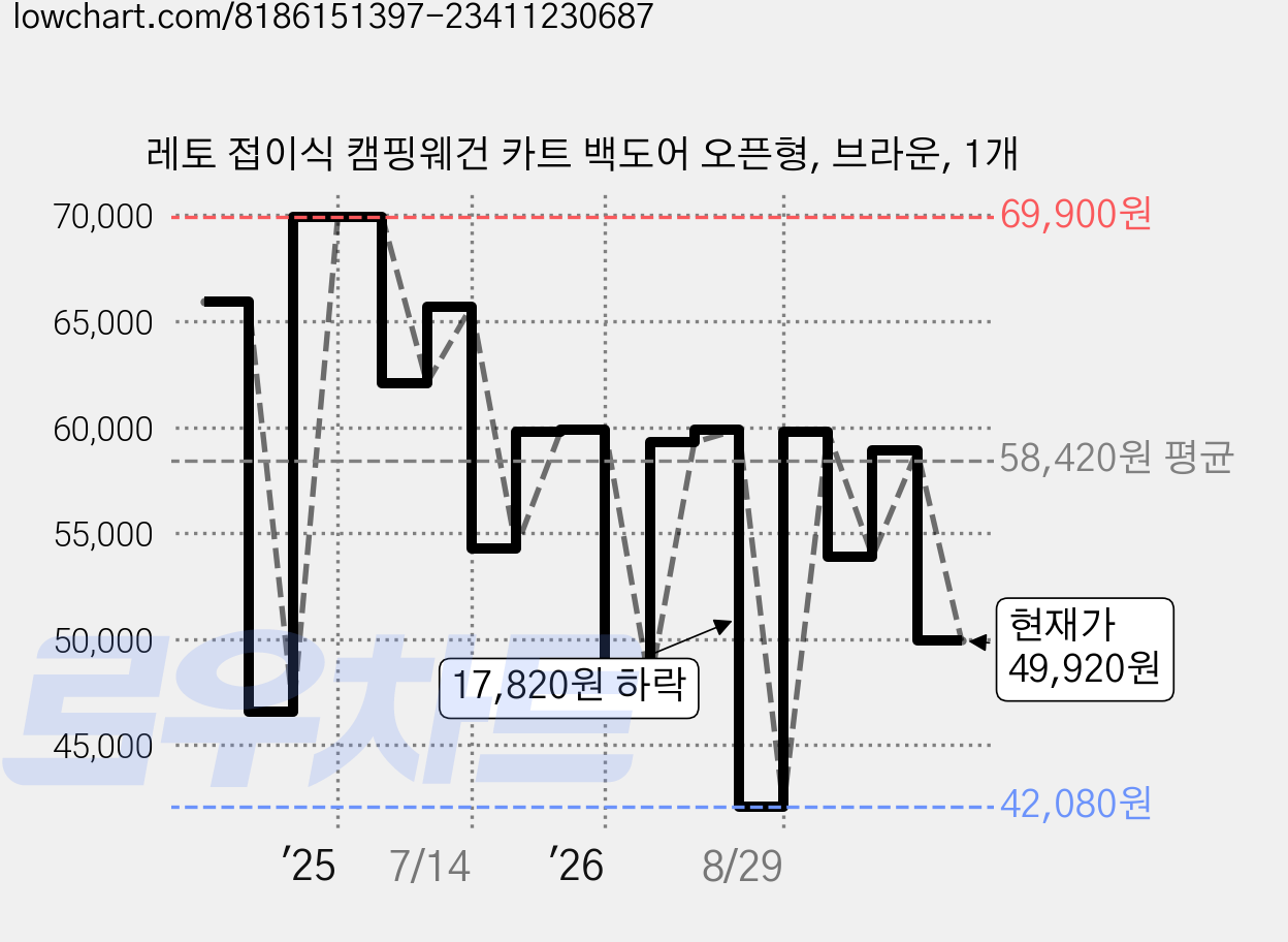레토 접이식 캠핑웨건 카트 백도어 오픈형, 브라운, 1개 가격 변동 차트, 현재가 49,920원, 관측 최저가 42,080원