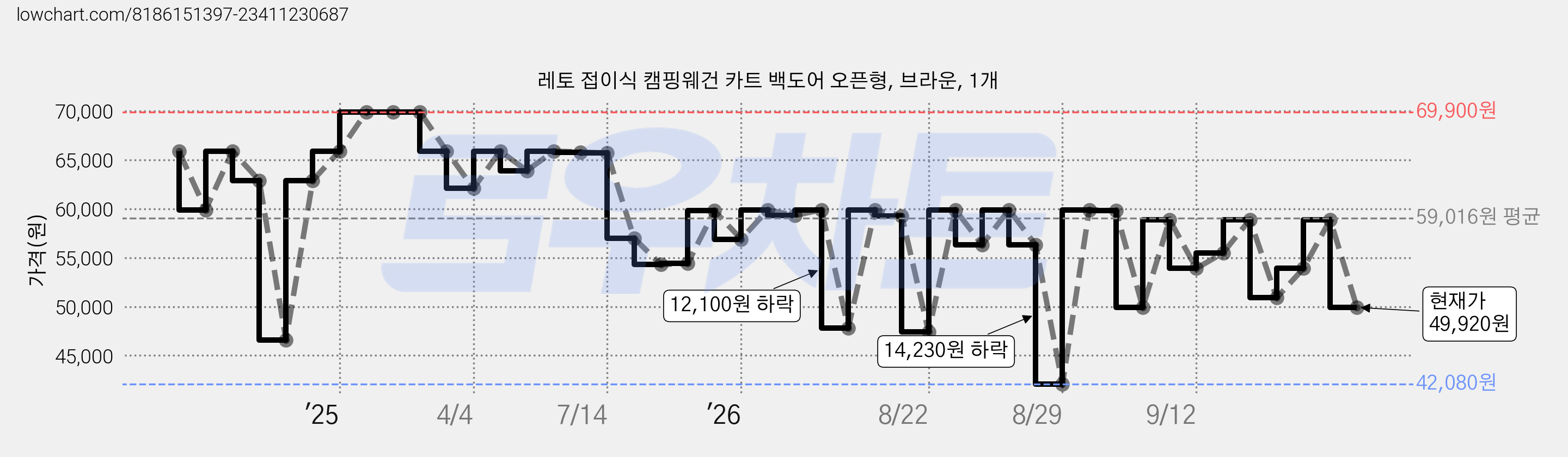 레토 접이식 캠핑웨건 카트 백도어 오픈형, 브라운, 1개 가격 변동 차트, 현재가 49,920원, 관측 최저가 42,080원