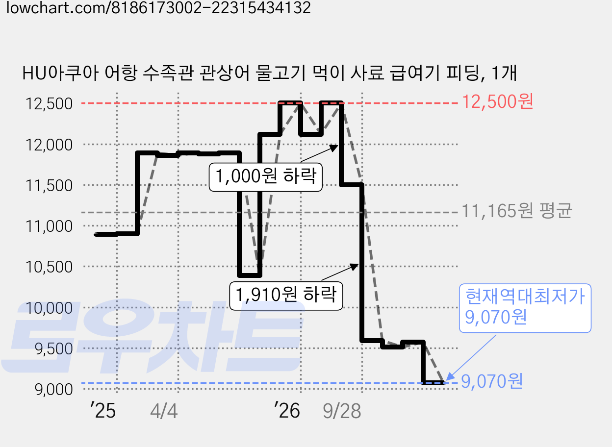 HU아쿠아 어항 수족관 관상어 물고기 먹이 사료 급여기 피딩, 1개 가격 변동 차트, 현재가 9,170원, 역대최저가