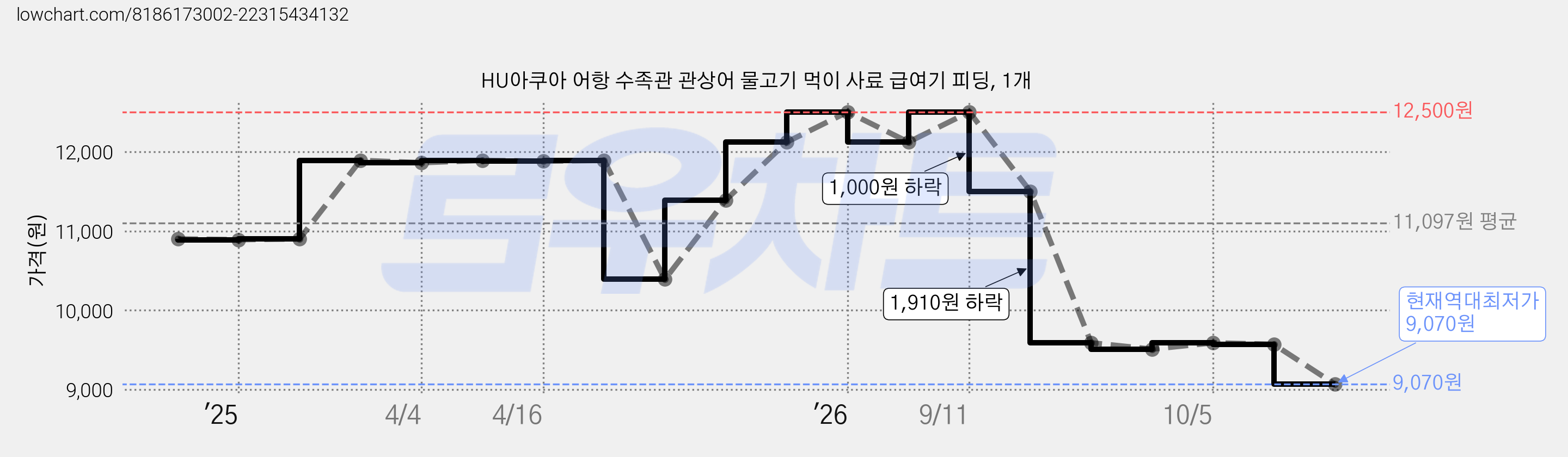 HU아쿠아 어항 수족관 관상어 물고기 먹이 사료 급여기 피딩, 1개 가격 변동 차트, 현재가 9,170원, 역대최저가
