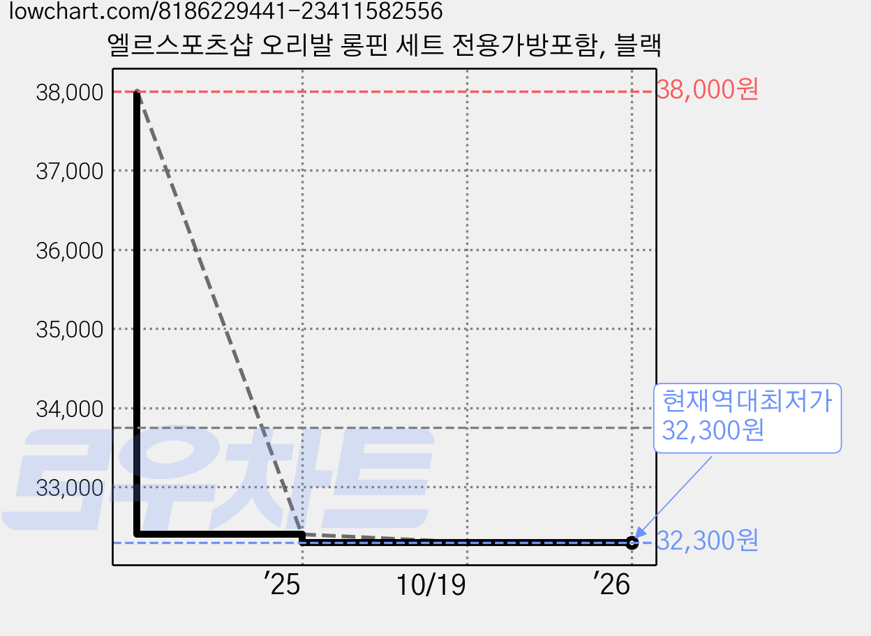 엘르스포츠샵 오리발 롱핀 세트 전용가방포함, 블랙 가격 변동 차트, 현재가 32,300원, 역대최저가
