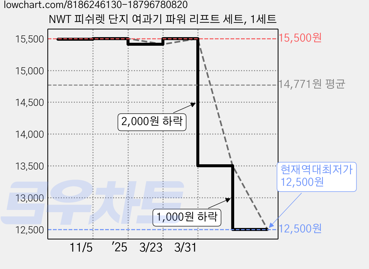 NWT 피쉬렛 단지 여과기 파워 리프트 세트, 1세트 가격 변동 차트, 현재가 12,500원, 역대최저가