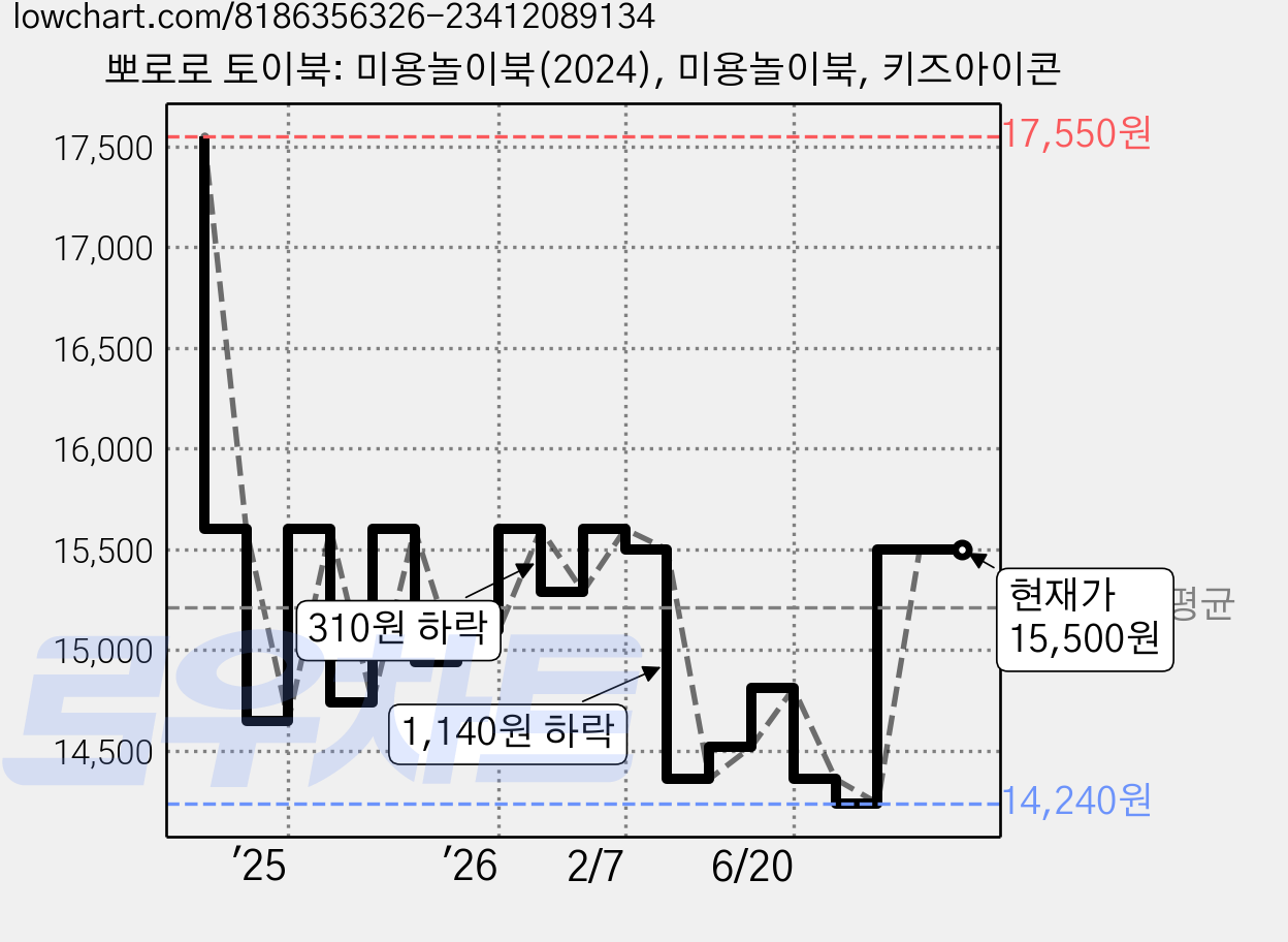 뽀로로 토이북: 미용놀이북(2024), 미용놀이북, 키즈아이콘 가격 변동 차트, 현재가 15,500원, 관측 최저가 14,080원