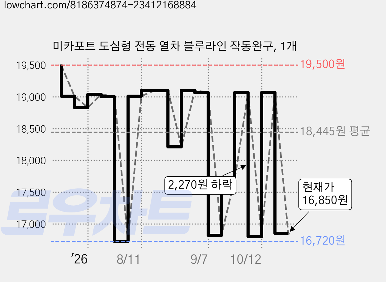 미카포트 도심형 전동 열차 블루라인 작동완구, 1개 가격 변동 차트, 현재가 16,850원, 관측 최저가 16,720원
